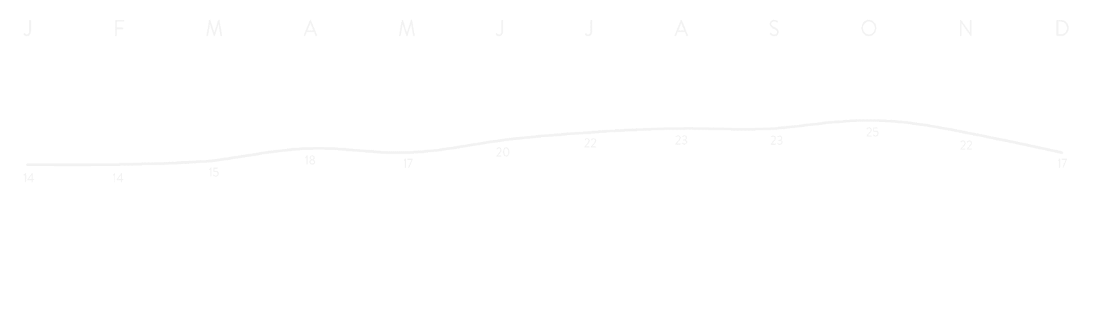 Temperaturen Portugal