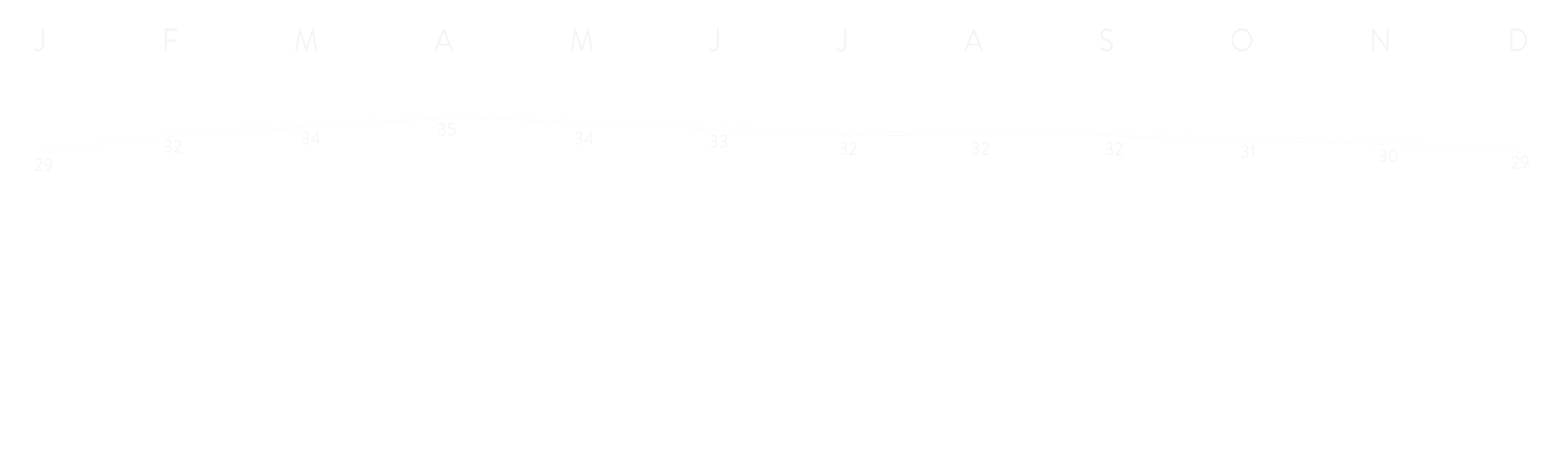 Temperatures Laos
