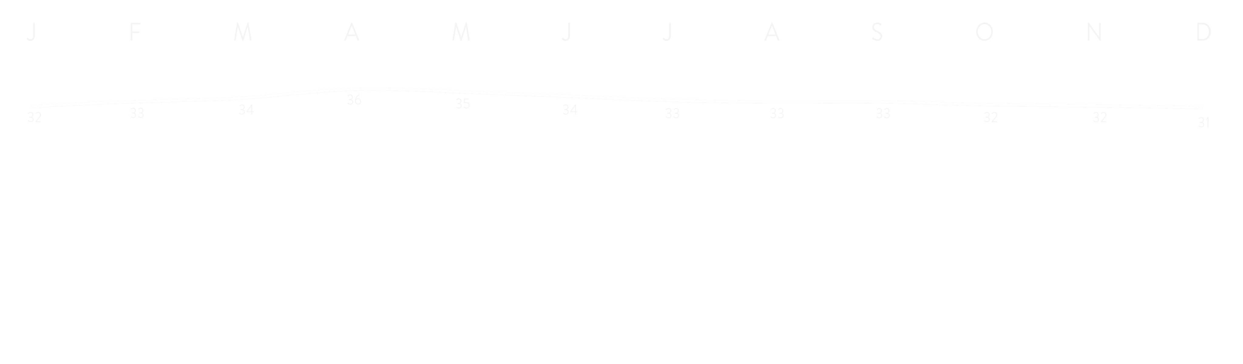 Temperatures Thailand